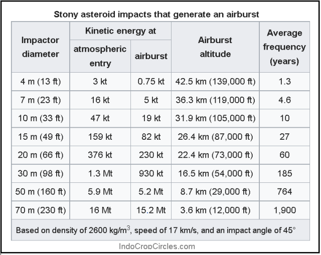 Stone asteroid impact that generate an airburst